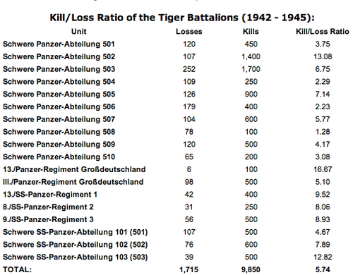 tiger tank kill loss ratio panzers